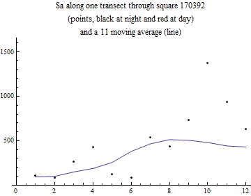 Graphics:Sa along one transect through square 170392 (points, black at night and red at day) and a 11 moving average (line)